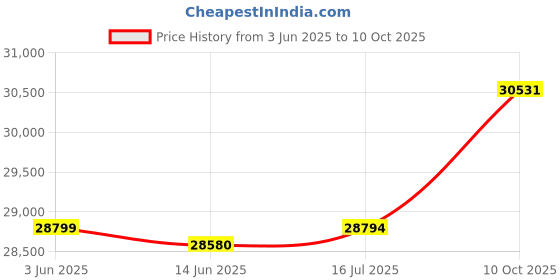 amazon.in Sfp 1250Mbps Fiber W/Extended Price History Graph from 3 Jun 2025 to 10 Oct 2025