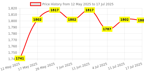 amazon.in SFP+-6.25G-LR Optical Transceiver Module 6.25Gbps SMF 1310nm 10km for Huawei | Switch Modules | Switches & Hubs | Enterprise Networking, Servers Price History Graph from 12 May 2025 to 17 Jul 2025