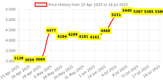 amazon.in SFP Copper RJ45 Transceiver Gigabit Module 1000Base-T Compatible Cisco GLC-T/SFP-GE-T, 2 Pack Price History Graph from 25 Apr 2025 to 17 Jul 2025
