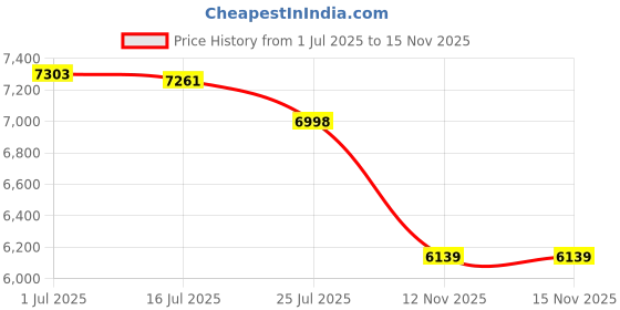 amazon.in SFP Copper RJ45 Transceiver Gigabit Module 1000Base-T Compatible Ubiquiti UF-RJ45-1G, 100m Reach, 2 Pack Price History Graph from 1 Jul 2025 to 12 Nov 2025