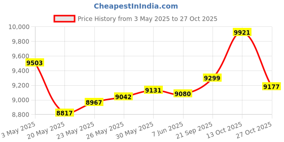 amazon.in 10gtek SFP+ to RJ45 Copper Module - 10GBase-T Transceiver for HPP, up to 30m 10gtek Price History Graph from 3 May 2025 to 27 Oct 2025