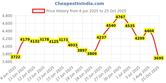 amazon.in SFP to RJ45 for Cisco GLC-T GLC-TE SFP-GE-T Meraki MA-SFP-1GB-TX 1000Base-T Copper RJ-45 100m Transceiver Module Price History Graph from 6 Jun 2025 to 25 Oct 2025