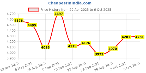 amazon.in SFP Transceiver up to 550M SFP to LC Multi Mode 1.25G Fiber Transceiver Modular for Cisco, Ubiquiti, TP-Link, Huawei, Mikrotik, Netgear, and Supermicro Equipment 850nm DDM Price History Graph from 29 Apr 2025 to 2 Oct 2025