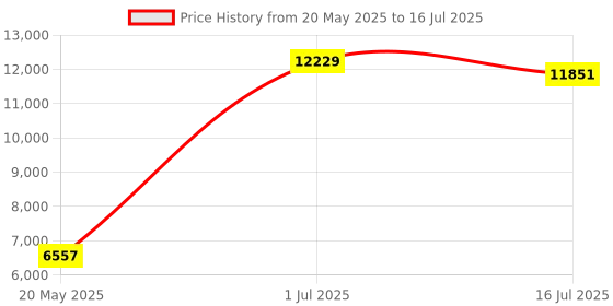 amazon.in SFP+10GBASE-T Transceiver Copper RJ45 Module Compatible Intel Reach 30m, for Data Center, Switch, Router Price History Graph from 20 May 2025 to 16 Jul 2025