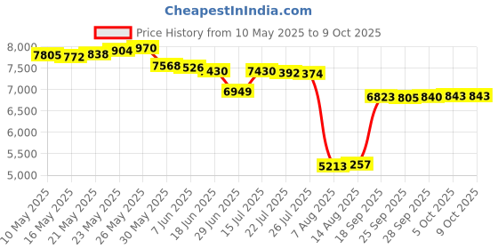 amazon.in SFR1M-U100K 1.44MB Floppy Disk Drive Emulator for Electronic Keyboards, USB Floppy Drive Emulator Black Price History Graph from 10 May 2025 to 9 Oct 2025