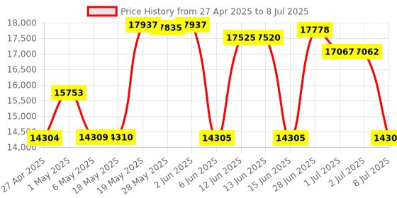 amazon.in SFRM72-DU26 USB Emulator Tape Drives, 720K USB Floppy Drive Emulator for BARUDAN BENS Embroidery Machine 99 Folders Searched Price History Graph from 27 Apr 2025 to 8 Jul 2025