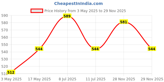 amazon.in SFT Afghani Seedless Fresh Black Raisins 1 Kg Value Pack| Kali Kishmish | High In Antioxidants, Naturally Sweet & Tasty Price History Graph from 3 May 2025 to 29 Nov 2025