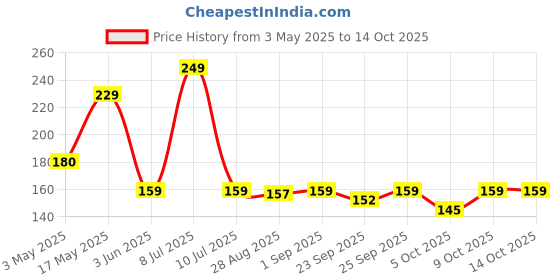 amazon.in SFT Alsi Fresh Flax Seeds, 1 Kg, Pack Of 1 Price History Graph from 3 May 2025 to 14 Oct 2025