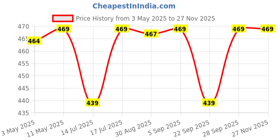 amazon.in SFT Apricot Dried (Khumani) 1 Kg Price History Graph from 3 May 2025 to 25 Nov 2025