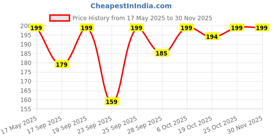 amazon.in SFT Dhaga Mishri, 1Kg | Rock Sugar | Pure Thread Crystal | Thread Mishri | Mishri Crystal Price History Graph from 17 May 2025 to 29 Nov 2025