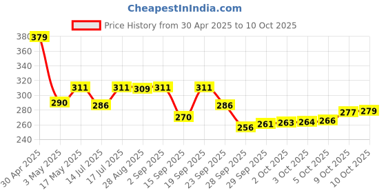 amazon.in SFT Dried Dates Brown,Black/Sukha Khajoor (Kala Chuara) 1 Kg Price History Graph from 30 Apr 2025 to 10 Oct 2025