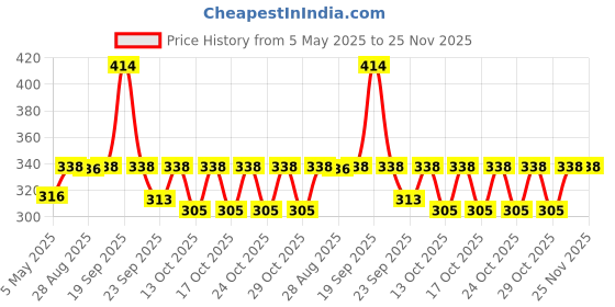amazon.in SFT Dried Dates Yellow/Sukha Khajoor (Pila Chuara) 1 Kg sft Price History Graph from 5 May 2025 to 25 Nov 2025