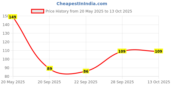 amazon.in SFT Flax Seeds 500 gm - Alsi Seeds | Flax Seeds for Hair Growth | Raw Seeds for Eating | Source of Iron & Dietary Fibre | Rich in Protein Price History Graph from 20 May 2025 to 13 Oct 2025