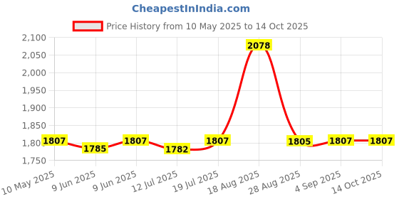 amazon.in SFT Fox Nuts | Phool Makhana | 1 Kg sft Price History Graph from 10 May 2025 to 13 Oct 2025