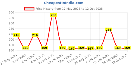 amazon.in SFT Fox Nuts | Phool Makhana | 100 G sft Price History Graph from 17 May 2025 to 12 Oct 2025