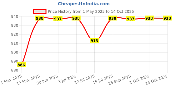 amazon.in SFT Fox Nuts | Phool Makhana | 500 G sft Price History Graph from 1 May 2025 to 14 Oct 2025