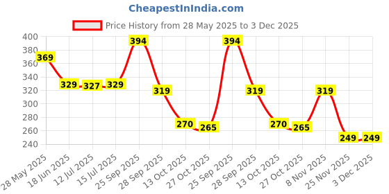 amazon.in SFT Fox Nuts (Phool Makhana) 200 g Price History Graph from 28 May 2025 to 2 Dec 2025
