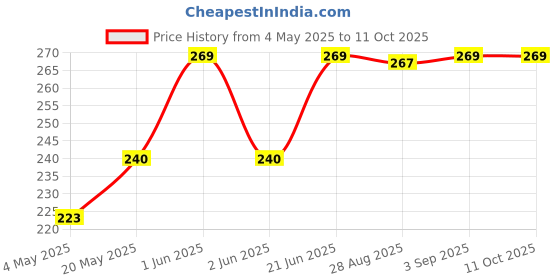 amazon.in SFT Pistachio Kernals Without Shell Whole, Mota Pista | Bada Pista (100Gm Pouch Pack Of 1) Price History Graph from 4 May 2025 to 11 Oct 2025