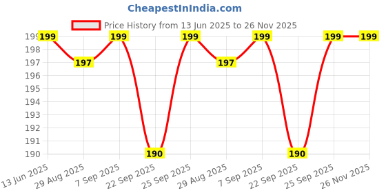 amazon.in SFT Popular Cashews - Broken, 200g, Dry Fruits Price History Graph from 13 Jun 2025 to 25 Nov 2025