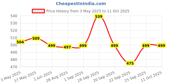 amazon.in SFT Pumpkin Seeds, 1 Kg, Rich in Protein, Dietary Fibre, Magnesium & Phosphorus, Raw & Unroasted Pumpkin Seeds, Source of Iron & Zinc, Handpicked Seeds, Resealable Pack sft Price History Graph from 3 May 2025 to 11 Oct 2025