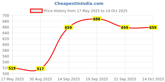 amazon.in SFT Pure Raisins Seedless/Kishmish, 1 Kg, Source Of Potassium, Premium Dry Fruits, Raisins Price History Graph from 17 May 2025 to 13 Oct 2025