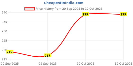amazon.in SFT Pure Walnuts/Akhrot, 200g, Crunchy Nuts, Rich in Dietary Fibre, Protein & Magnesium Price History Graph from 20 Sep 2025 to 17 Oct 2025