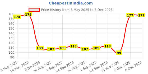 amazon.in SFT Quinoa 1kg - Gluten Free Breakfast | High Protein and Fibre | Quinoa Seeds | 100% Wholegrain Cereal | Seeds | Diet food for Weight Management Price History Graph from 3 May 2025 to 5 Dec 2025