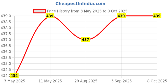 amazon.in SFT Raisin with Seed (Munakka) Abjosh 1 Kg Price History Graph from 3 May 2025 to 8 Oct 2025