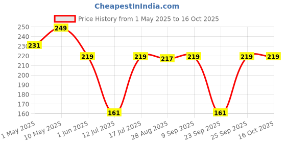 amazon.in SFT Reetha Dried (Ritha) 1 Kg Price History Graph from 1 May 2025 to 14 Oct 2025