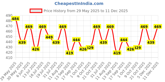 amazon.in sft Round Neck Cotton Lycra Stretchable Elbow Sleeves Readymade Saree Blouse for Women Stylish sft Price History Graph from 29 May 2025 to 11 Dec 2025