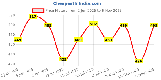 amazon.in sft Round Neck Lycra Stretchable Puffed Elbow Sleeve Readymade Saree Blouse for Women Stylish (Amy sft Price History Graph from 2 Jun 2025 to 6 Nov 2025