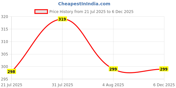 amazon.in sft Short Sleeve with Organza Patch Sleeve Readymade Saree Blouse for Women Stylish (CH1095 sft Price History Graph from 21 Jul 2025 to 3 Dec 2025