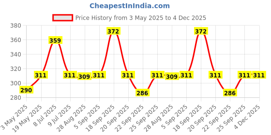 amazon.in SFT Sunflower Whole Seeds 1 Kg Price History Graph from 3 May 2025 to 3 Dec 2025