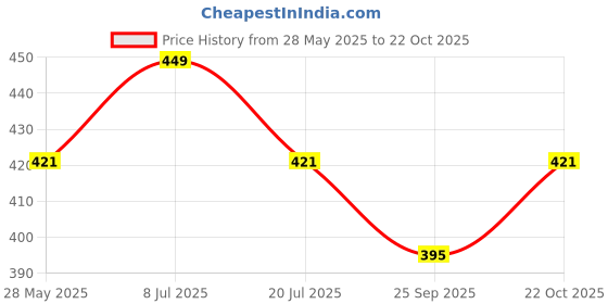 amazon.in SFT Walnut Broken Kernels California | 500 g | Walnuts Without Shell, Akhrot, Dry Fruits, 100% Natural Akhrot, Rich in Proteins & Antioxidants (Pack Of 1) Price History Graph from 28 May 2025 to 22 Oct 2025