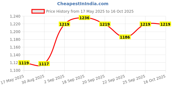amazon.in SFT Walnuts Kernels (Akhrot Giri) [Grade - 2 Pieces] 1Kg, Dry Fruits Price History Graph from 17 May 2025 to 15 Oct 2025