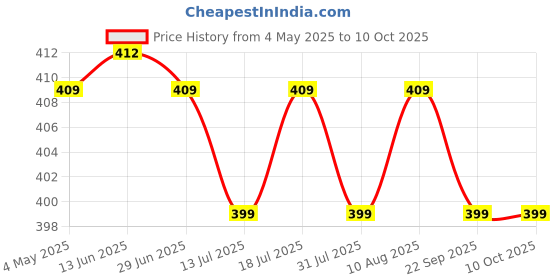 amazon.in SFU E Com 12 Pieces Chocolates Gift Hamper And Beautiful Tray | Valentine Love Teddy Bear With Chocolate Combo | Valentine Chocolate Hamper | 047 Price History Graph from 4 May 2025 to 9 Oct 2025