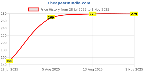 amazon.in SFU E Com 4 Pieces Ferrero Rocher with Diamond Rakhi Price History Graph from 28 Jul 2025 to 31 Oct 2025