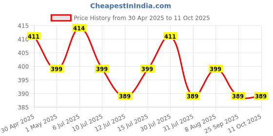 amazon.in sfu e com Alicafe Italian Roast 3 in 1 Instant Coffee | Smooth With Microground Coffee | Instant Coffee Sachets | (12 x 16.5g) sfu e com Price History Graph from 30 Apr 2025 to 11 Oct 2025