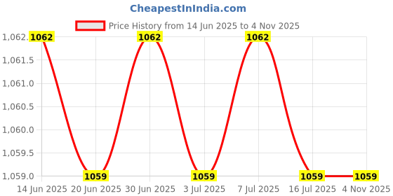 amazon.in SFU E Com Almond And Coconut Chocolates Gift Hamper | Valentine Chocolate With Love Greeting Card | Valentine Chocolate Hamper | 430 Price History Graph from 14 Jun 2025 to 1 Nov 2025