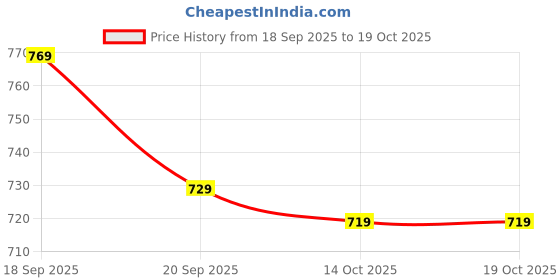 amazon.in SFU E Com Almond & Fruit N Nut Chocolates With Basket | Valentine Chocolate With Love Greeting Card | Valentine Chocolate Hamper | 761 Price History Graph from 18 Sep 2025 to 14 Oct 2025