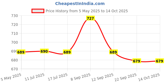 amazon.in SFU E Com Almond Chocolate Gift Hamper | Valentine Love Teddy Bear With Chocolate Combo | Valentine Chocolate Hamper | 992 Price History Graph from 5 May 2025 to 14 Oct 2025