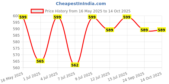 amazon.in SFU E Com Assorted Chocolate Gift Hamper | Chocolate Gift For Birthday, Anniversary, Valentine, Diwali, Rakhi, New Year | 007, 454 Grams sfu e com Price History Graph from 16 May 2025 to 13 Oct 2025