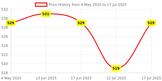 amazon.in SFU E Com Basket Loaded With Chocolates | Valentine Heart Teddy Bear With Chocolate Combo | Valentine Chocolate Hamper | 459 Price History Graph from 4 May 2025 to 12 Jul 2025