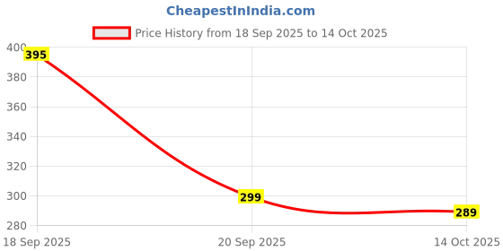 amazon.in SFU E Com Beautiful Festival Chocolate Gift Hamper | Valentine Chocolate With Love Greeting Card | Valentine Chocolate Hamper | 328 sfu e com Price History Graph from 18 Sep 2025 to 14 Oct 2025
