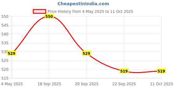 amazon.in SFU E Com Beautiful Wooden Basket With Loaded Tasty Chocolates | Valentine Heart Teddy Bear With Chocolate Combo | Valentine Chocolate Hamper | 753 Price History Graph from 4 May 2025 to 11 Oct 2025