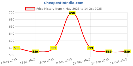 amazon.in SFU E Com Bournville Rich Chocolate Hamper | Valentine Love Teddy Bear With Chocolate Combo | Valentine Chocolate Hamper | 129 Price History Graph from 4 May 2025 to 14 Oct 2025