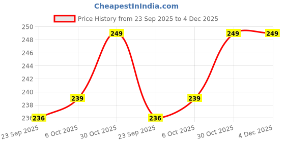 amazon.in SFU E Com Cadbury 5 Star Miniature Gift Pack | Christmas Chocolate Combo | Christmas Santa Cap | 25 Price History Graph from 23 Sep 2025 to 3 Dec 2025
