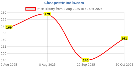 amazon.in SFU E Com Cadbury Celebration With Rakhi|Rakhi Chocolate For Brother|Rakhi With Celebration Hamper|029,60 Grams Price History Graph from 2 Aug 2025 to 30 Oct 2025