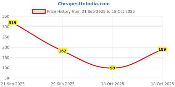 amazon.in SFU E Com Cadbury Dairy Milk Silk Oreo with Diwali Greeting Card | Diwali Chocolate Celebration Collection|Diwali Greeting Card Price History Graph from 21 Sep 2025 to 18 Oct 2025