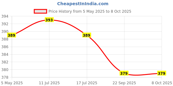 amazon.in SFU E Com Choco Basket Combo | Valentine Love Teddy Bear With Chocolate Combo | Valentine Chocolate Hamper | 326 Price History Graph from 5 May 2025 to 8 Oct 2025